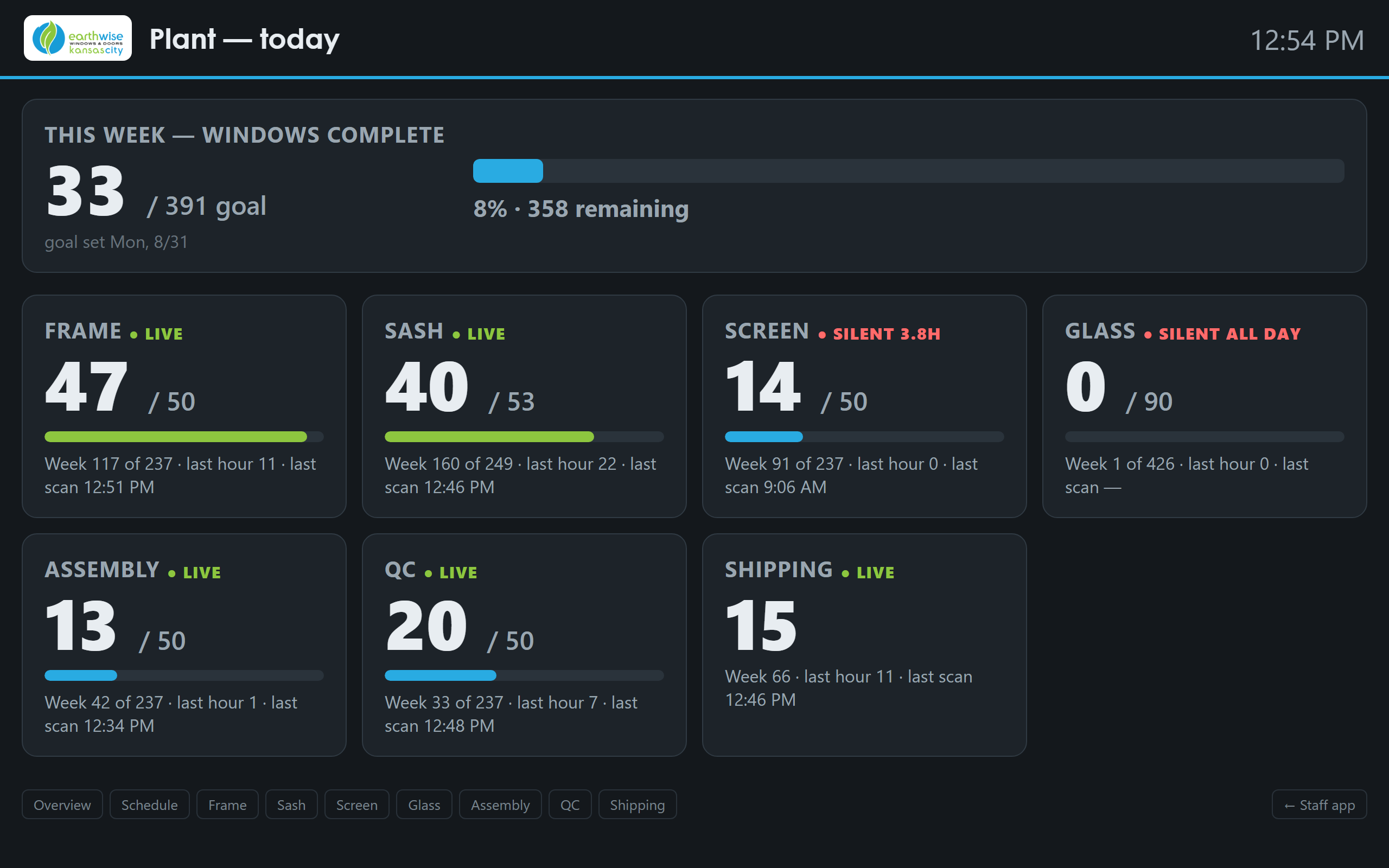 Extrusia Link plant wallboard — station-by-station counts against goals, live off the floor